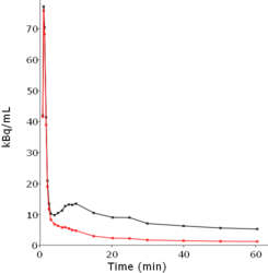 Total and authentic [11C]flumazenil concentration in plasma