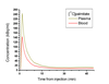 palmitate plasma and blood TACs