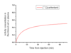 Carfentanil RBC/plasma curve