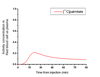 palmitate RBC/plasma curve