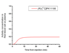 PK11195 RBC/plasma curve