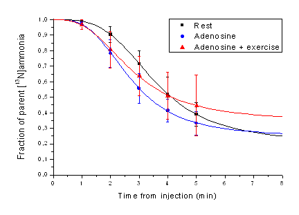 Fraction of parent ammonia
