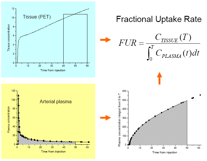 Calculation of FUR