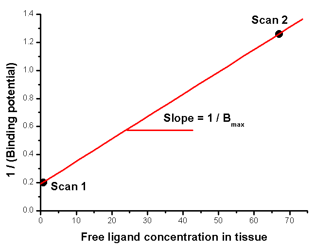 Woolf-Hanes plot